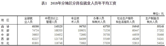 2018年平均工資出爐 企業(yè)員工人均年薪6.8萬