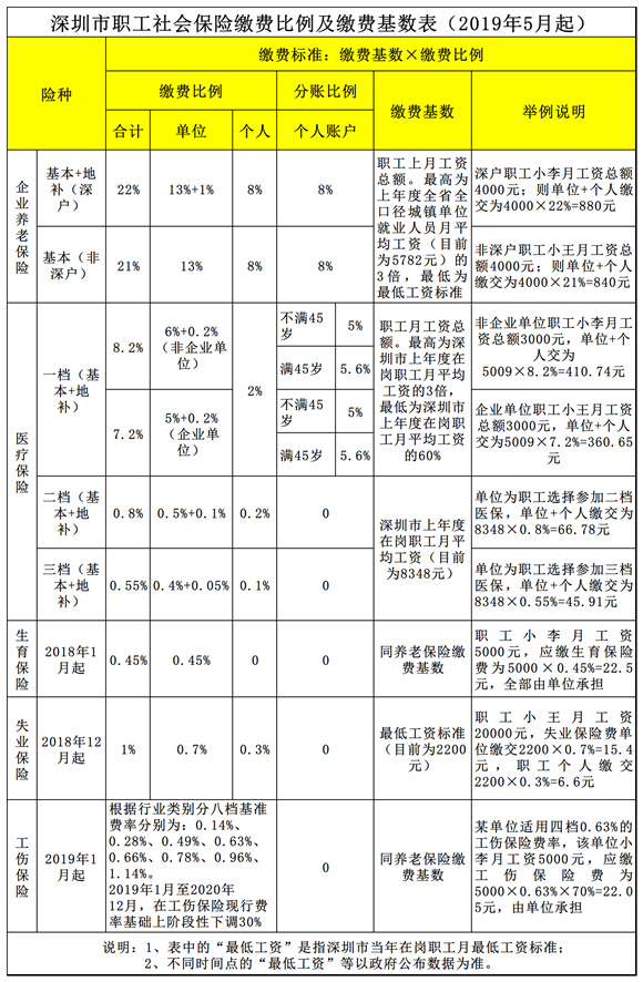 深圳市職工社會保險繳費比例及繳費基數(shù)表