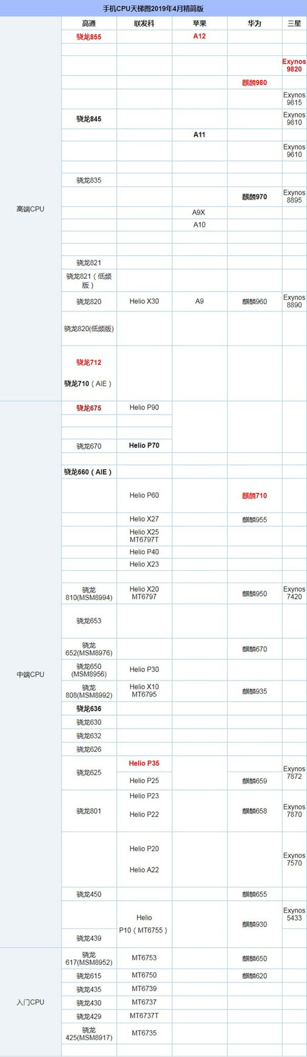 alt=\手機(jī)CPU天梯圖2019 手機(jī)CPU性能天梯圖\