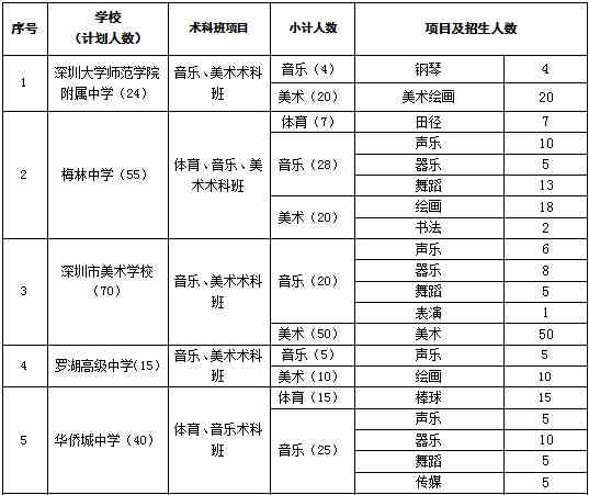 2019年深圳市公辦高中體育藝術(shù)術(shù)科特色班自主招生計劃