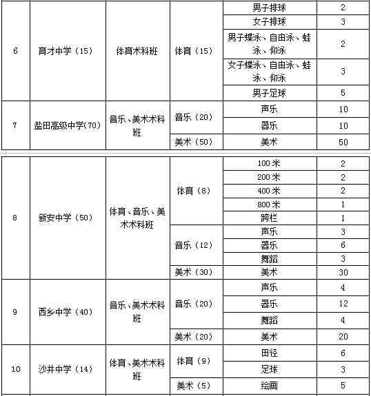 2019年深圳市公辦高中體育藝術(shù)術(shù)科特色班自主招生計劃