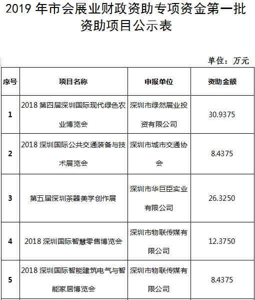 2019年市會展業(yè)財政資助專項資金第一批資助項目公示表