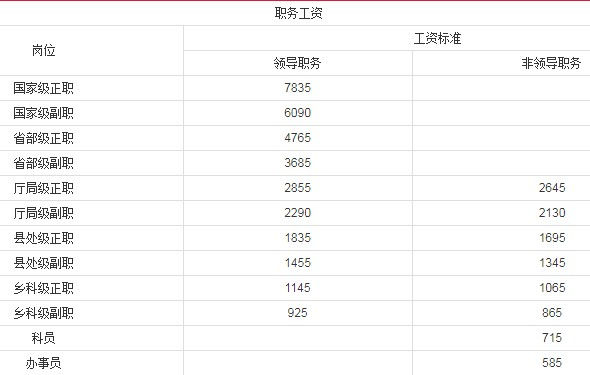 最新國(guó)家公務(wù)員工資標(biāo)準(zhǔn)表