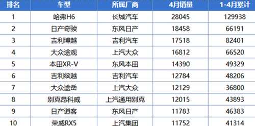 2019年4月汽車(chē)銷(xiāo)售排名