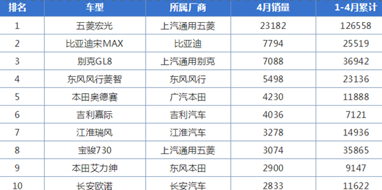 2019年4月汽車(chē)銷(xiāo)售排名