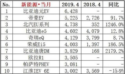 2019年4月汽車(chē)銷(xiāo)售排名