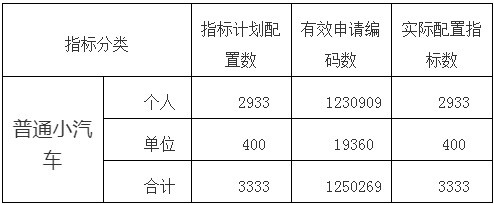 深圳市2019年第5期普通小汽車增量指標(biāo)搖號(hào)結(jié)果公告