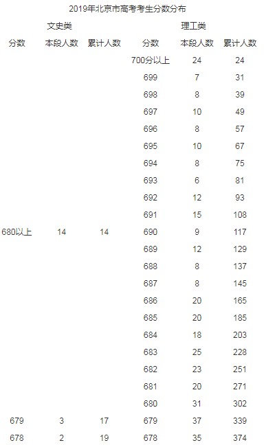 2019年北京高考文科理科分?jǐn)?shù)段人數(shù)統(tǒng)計(jì)表