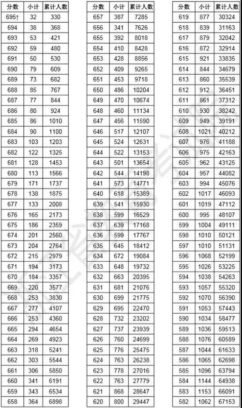 2019年浙江高考成績分數(shù)段人數(shù)統(tǒng)計表