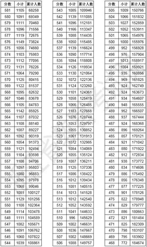 2019年浙江高考成績分數(shù)段人數(shù)統(tǒng)計表