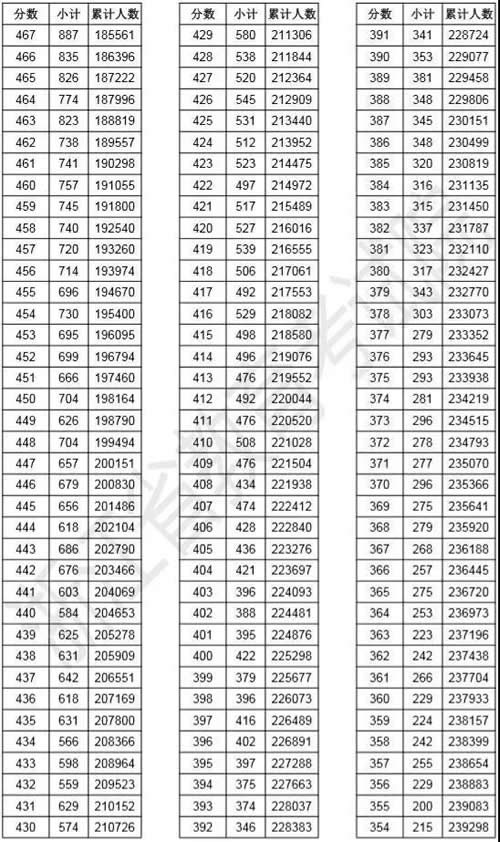 2019年浙江高考成績分數(shù)段人數(shù)統(tǒng)計表