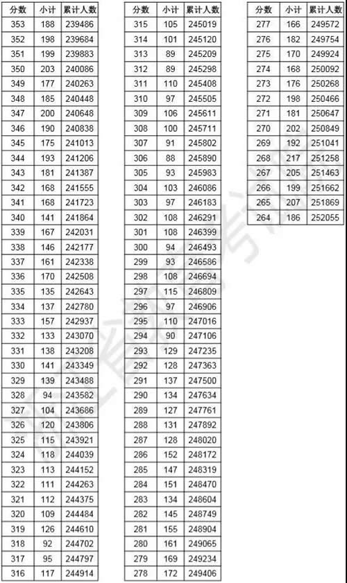 2019年浙江高考成績分數(shù)段人數(shù)統(tǒng)計表