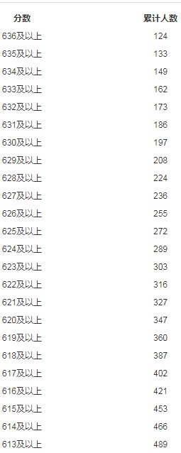 2019年內(nèi)蒙古文科高考成績分?jǐn)?shù)段人數(shù)統(tǒng)計表
