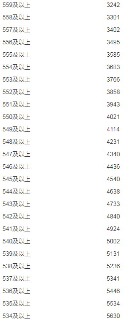 2019年內(nèi)蒙古文科高考成績分?jǐn)?shù)段人數(shù)統(tǒng)計表