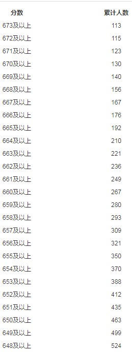 2019年內(nèi)蒙古理科高考成績分?jǐn)?shù)段人數(shù)統(tǒng)計表