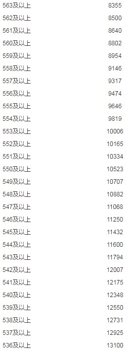 2019年內(nèi)蒙古理科高考成績分?jǐn)?shù)段人數(shù)統(tǒng)計表