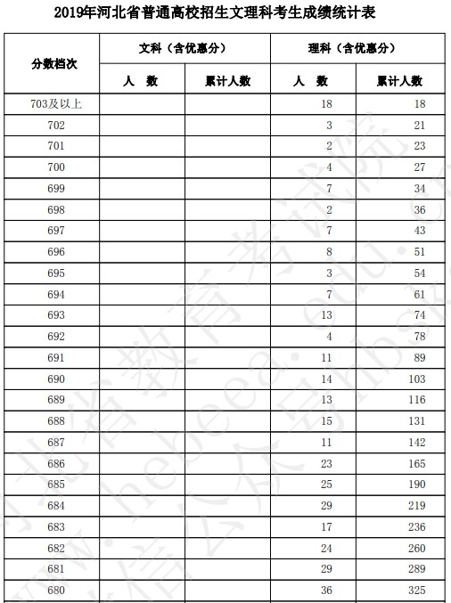 2019年河北文科理科高考成績分?jǐn)?shù)段人數(shù)統(tǒng)計(jì)表