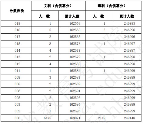 2019年河北文科理科高考成績分?jǐn)?shù)段人數(shù)統(tǒng)計(jì)表