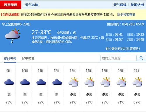 深圳6月28日天氣 全市多云局地有陣雨