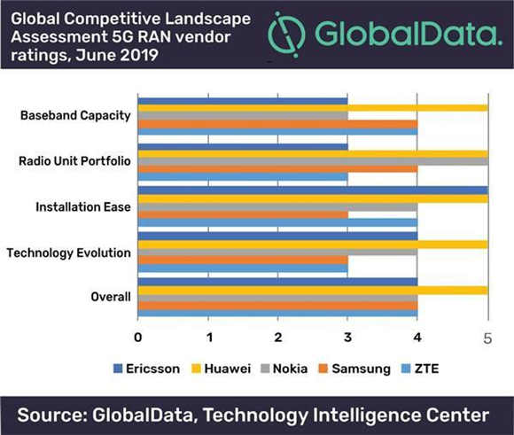 2019全球5G性能排行榜 華為得分爆表