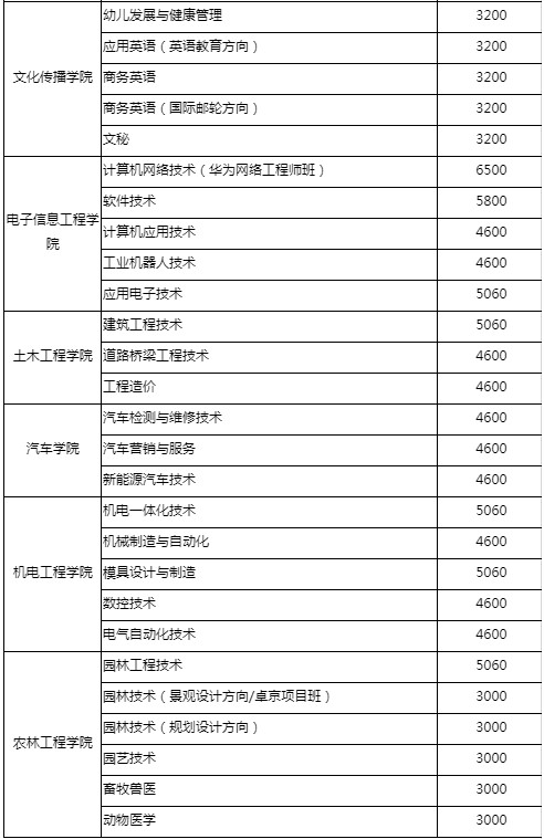 婁底職業(yè)技術(shù)學(xué)院2019年招生章程