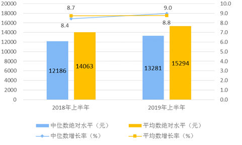 2019年上半年居民收入和消費支出情況