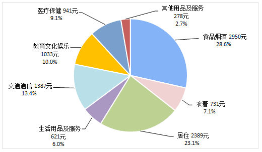 2019年上半年居民收入和消費支出情況