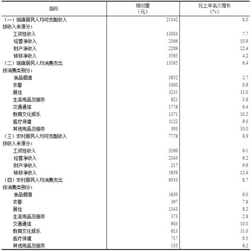 2019年上半年居民收入和消費支出情況