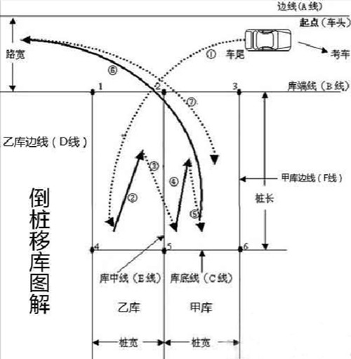 c1倒樁移庫技巧圖解 