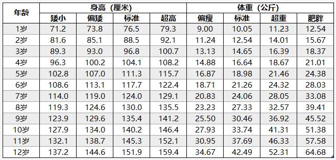 兒童身高體重標準表