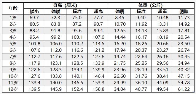 0-12歲女孩身高體重標準表