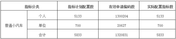 深圳市2019年第7期普通小汽車(chē)增量指標(biāo)搖號(hào)結(jié)果公告