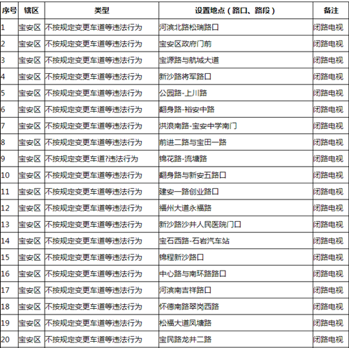 194個(gè)電子眼