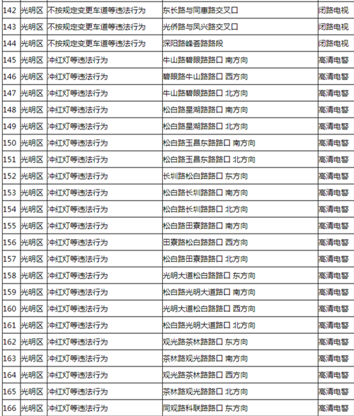 深圳電子眼