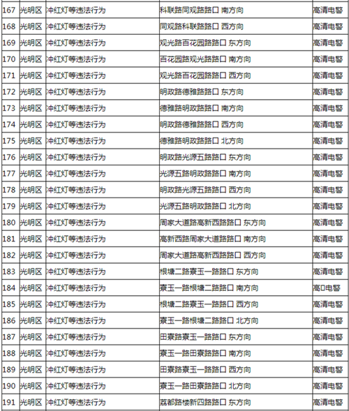 深圳電子眼