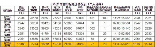 深圳市近期小汽車增量指標(biāo)競價情況表