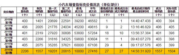 深圳市近期小汽車增量指標(biāo)競價情況表