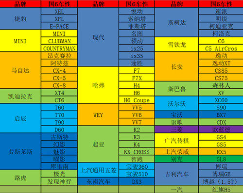 國六標(biāo)準(zhǔn)有哪些車型