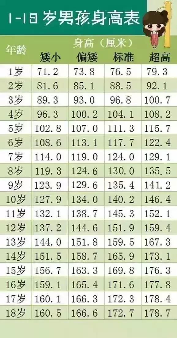 1-12歲孩子多高算正常?孩子標準身高體重表