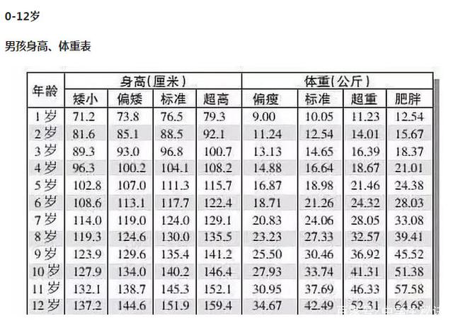 1-12歲孩子多高算正常?孩子標準身高體重表