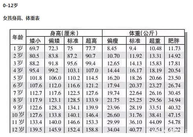 1-12歲孩子多高算正常?孩子標準身高體重表