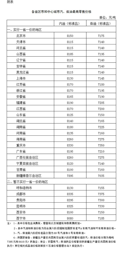 8月油價(jià)再次調(diào)整 柴汽油兩連下調(diào)