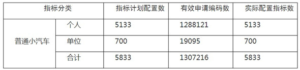 深圳市2019第8期普通小汽車增量指標搖號結(jié)果公告