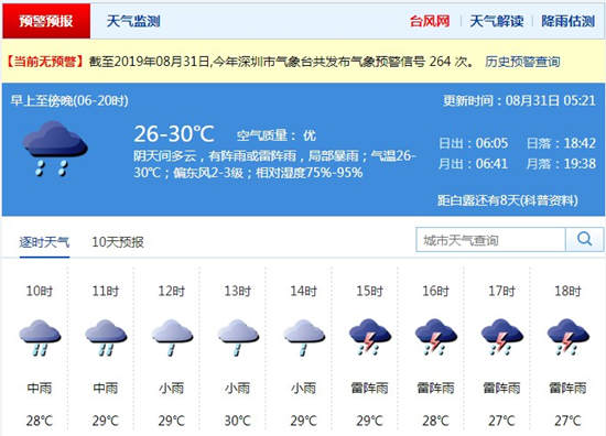 深圳8月31日天氣 陰天間多云有陣雨或雷陣雨