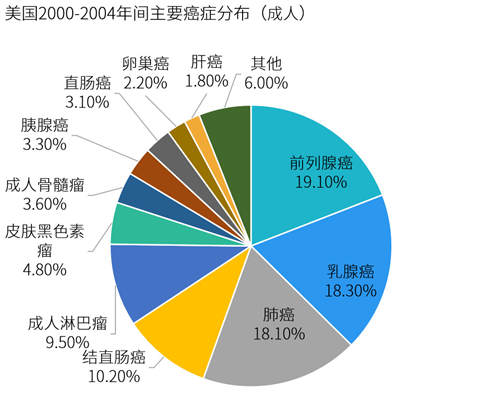 美國(guó)十大高發(fā)癌癥排名 惡性腫瘤發(fā)病率排名