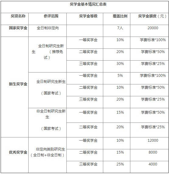 北京國家會計學院2020年研究生招生簡章