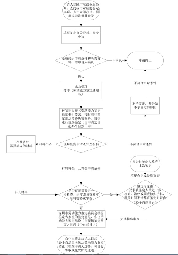 如何延長醫(yī)療期 延長醫(yī)療期辦理流程