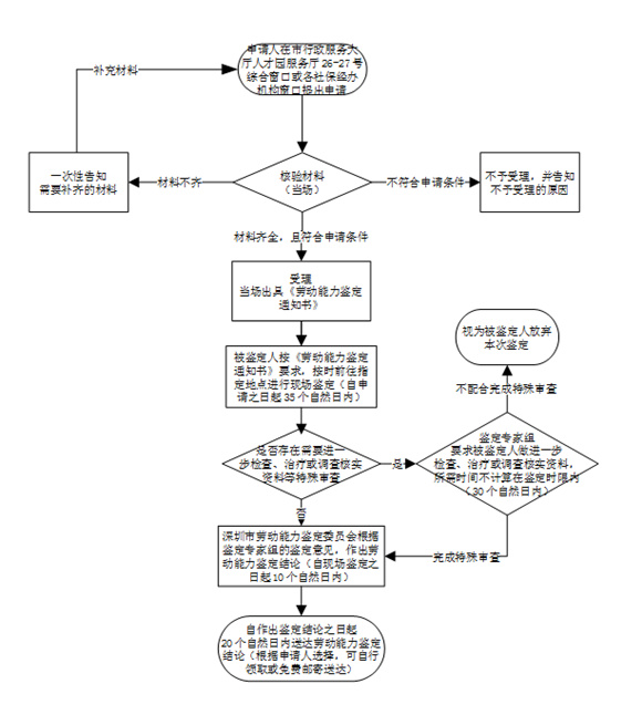 如何延長醫(yī)療期 延長醫(yī)療期辦理流程