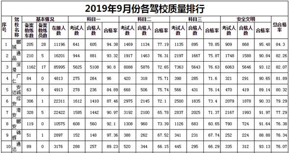 深圳2019年9月駕?？荚囐|(zhì)量排行榜