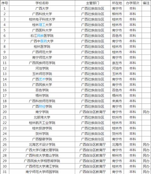 2019廣西有幾所大學?2019廣西省大學排行榜!